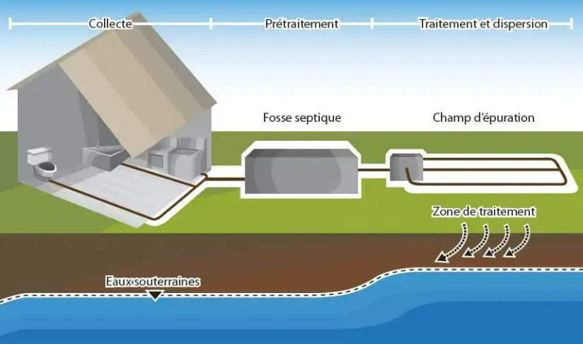 Installation septique